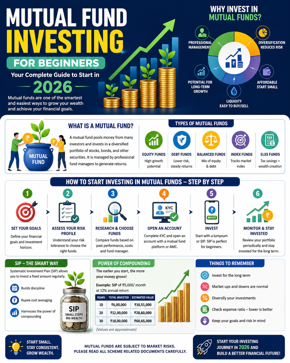 Infographic showing mutual fund investing basics for beginners with growth chart, portfolio icons, and step-by-step guide for 2026